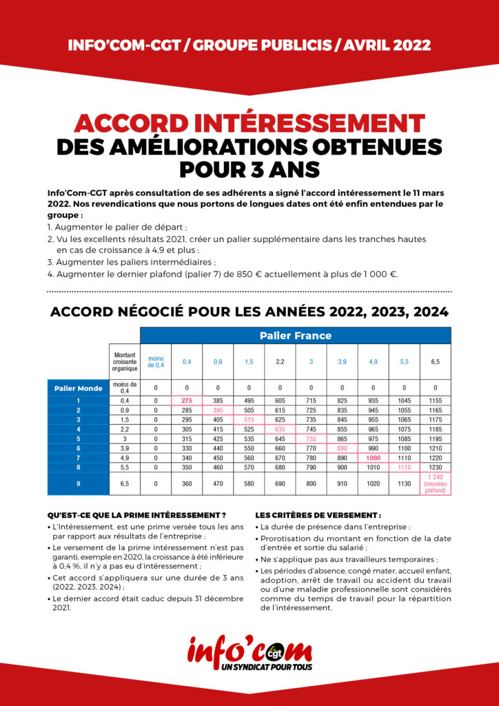 Publicis Accord intéressement des améliorations obtenues pour 3 ans